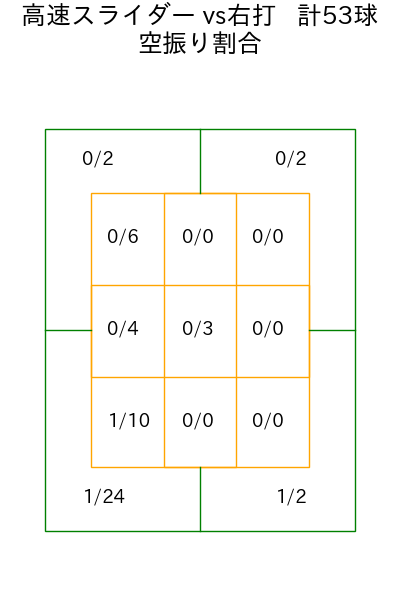 小川 泰弘 コース別空振り割合(2025年rs月)