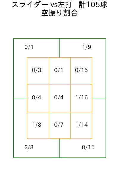 小川 泰弘 コース別空振り割合(2025年rs月)