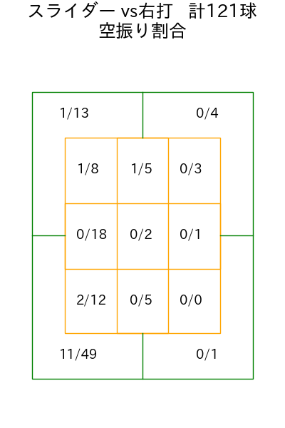 小川 泰弘 コース別空振り割合(2025年rs月)