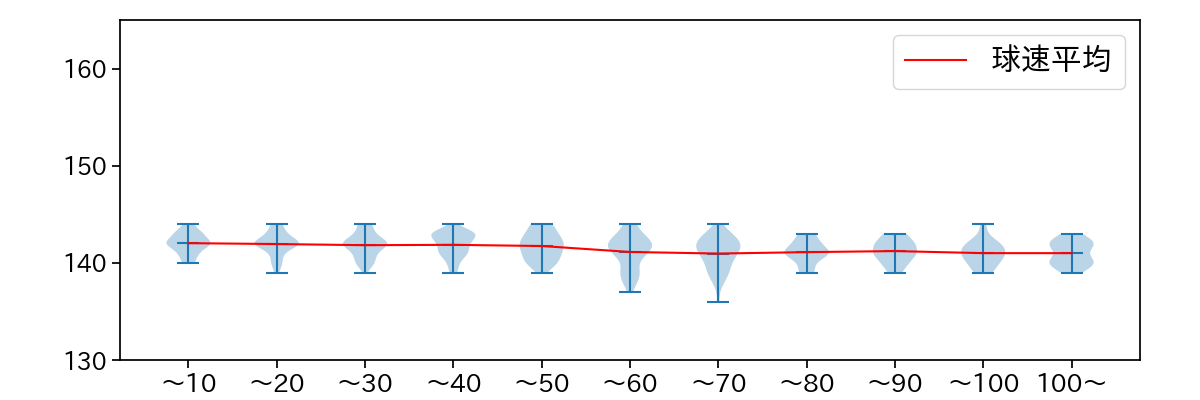 小川 泰弘 球数による球速(ストレート)の推移(2025年レギュラーシーズン全試合)