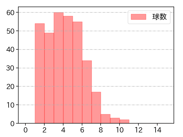 小川 泰弘 打者に投じた球数分布(2025年レギュラーシーズン全試合)