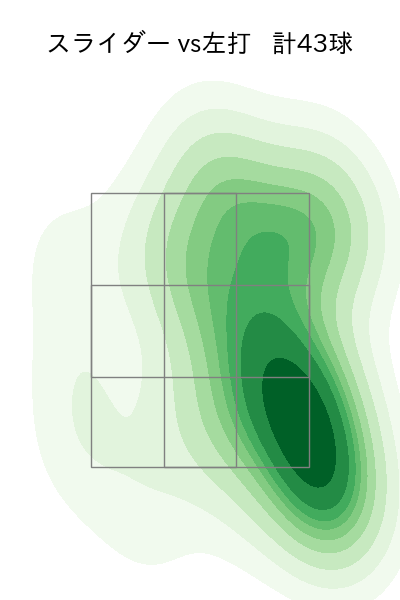 荘司 宏太 配球ヒートマップ(2025年rs月)