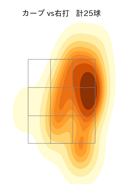 荘司 宏太 配球ヒートマップ(2025年rs月)