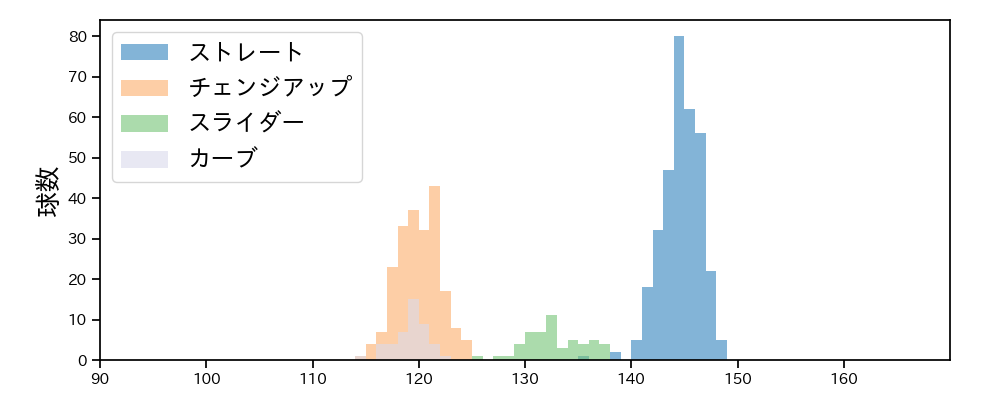 荘司 宏太 球種&球速の分布1(2025年レギュラーシーズン全試合)