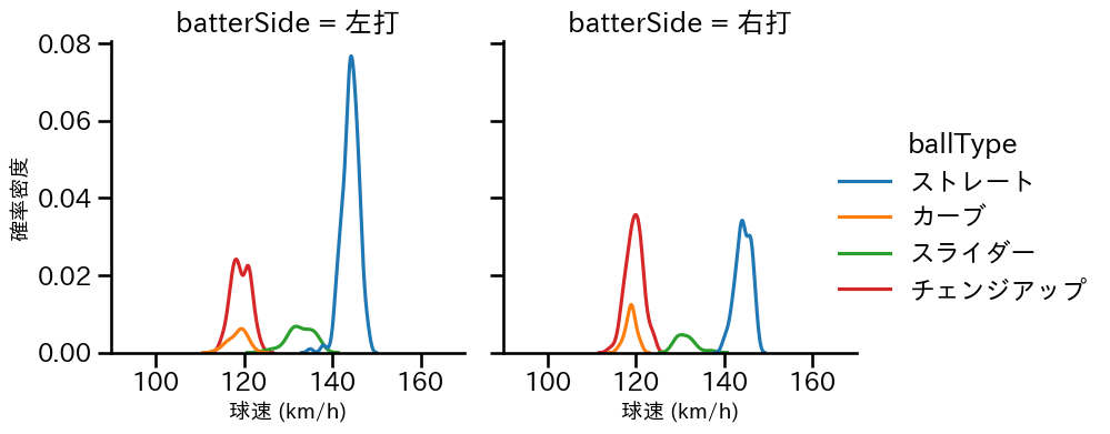 荘司 宏太 球種&球速の分布2(2025年レギュラーシーズン全試合)
