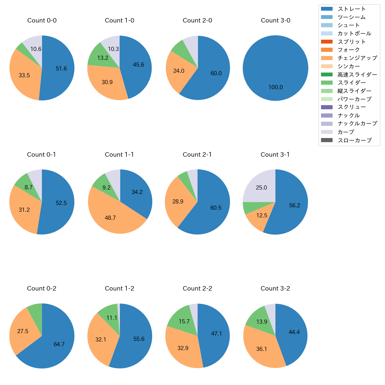 荘司 宏太 カウント別 球種割合(2025年レギュラーシーズン全試合)