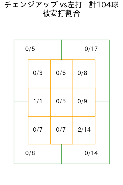 荘司 宏太 コース別被安打割合(2025年rs月)