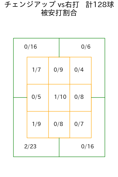 荘司 宏太 コース別被安打割合(2025年rs月)