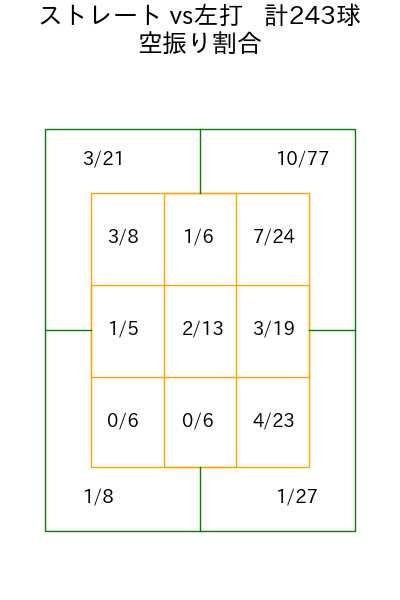 荘司 宏太 コース別空振り割合(2025年rs月)
