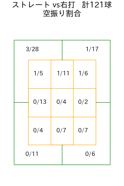 荘司 宏太 コース別空振り割合(2025年rs月)