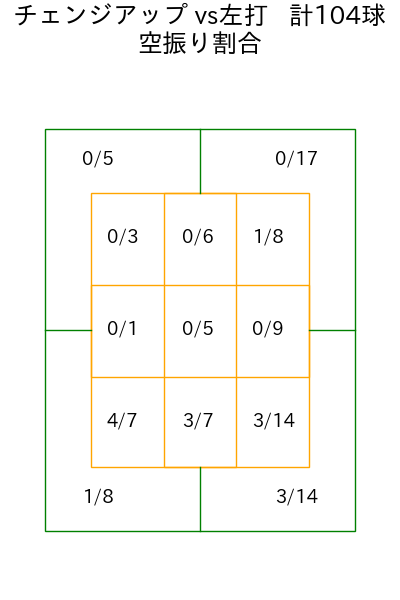荘司 宏太 コース別空振り割合(2025年rs月)