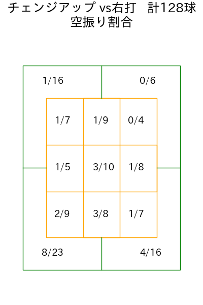 荘司 宏太 コース別空振り割合(2025年rs月)