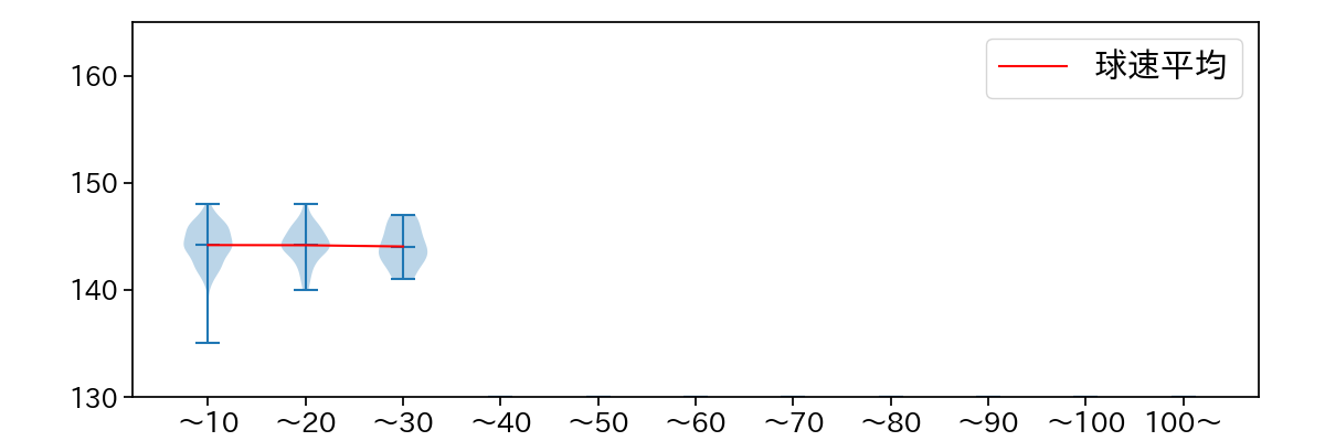 荘司 宏太 球数による球速(ストレート)の推移(2025年レギュラーシーズン全試合)