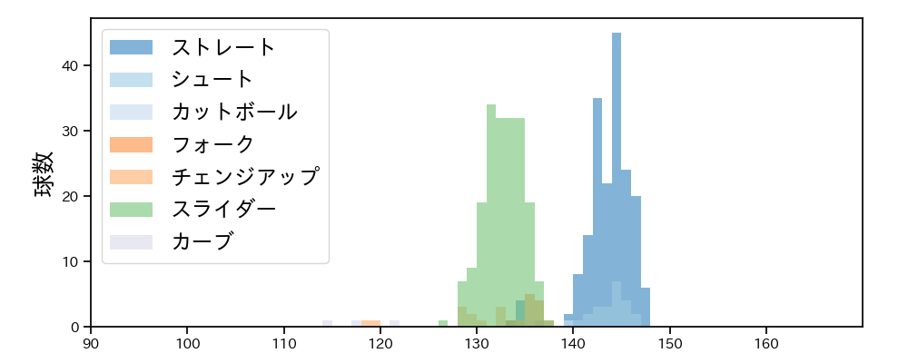 田口 麗斗 球種&球速の分布1(2025年レギュラーシーズン全試合)