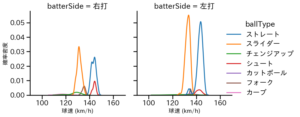 田口 麗斗 球種&球速の分布2(2025年レギュラーシーズン全試合)