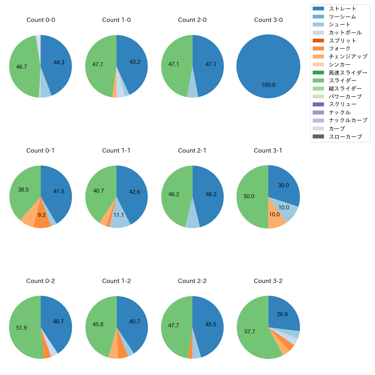 田口 麗斗 カウント別 球種割合(2025年レギュラーシーズン全試合)