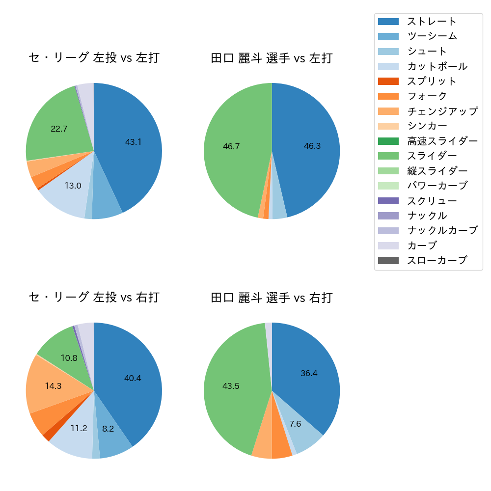 田口 麗斗 球種割合(2025年レギュラーシーズン全試合)