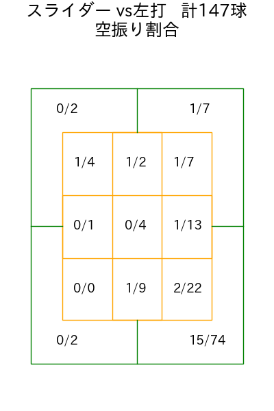 田口 麗斗 コース別空振り割合(2025年rs月)