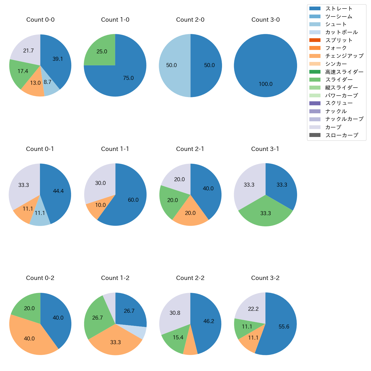 石原 勇輝 カウント別 球種割合(2025年レギュラーシーズン全試合)