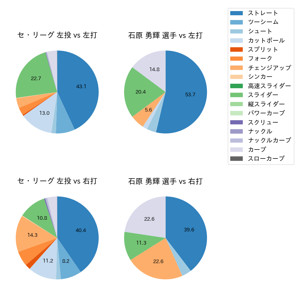 石原 勇輝 球種割合(2025年レギュラーシーズン全試合)