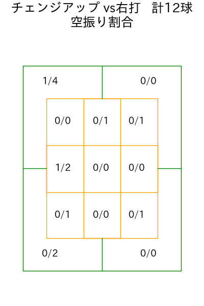 石原 勇輝 コース別空振り割合(2025年rs月)