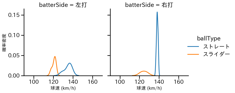 北村 拓己 球種&球速の分布2(2025年レギュラーシーズン全試合)
