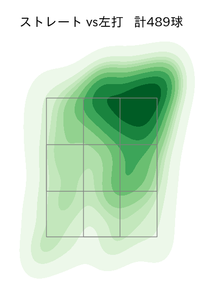 ランバート 配球ヒートマップ(2025年rs月)