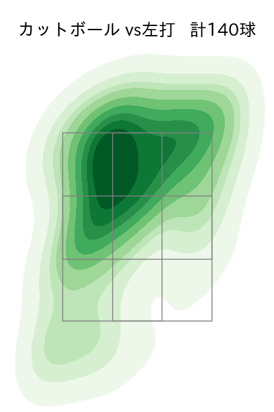 ランバート 配球ヒートマップ(2025年rs月)