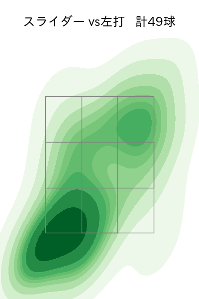 ランバート 配球ヒートマップ(2025年rs月)