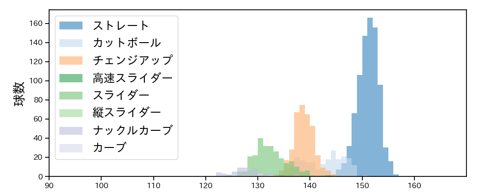 ランバート 球種&球速の分布1(2025年レギュラーシーズン全試合)