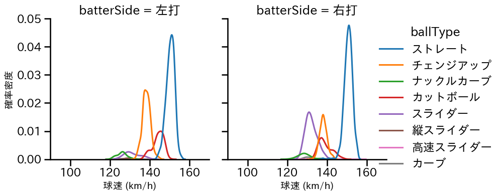 ランバート 球種&球速の分布2(2025年レギュラーシーズン全試合)