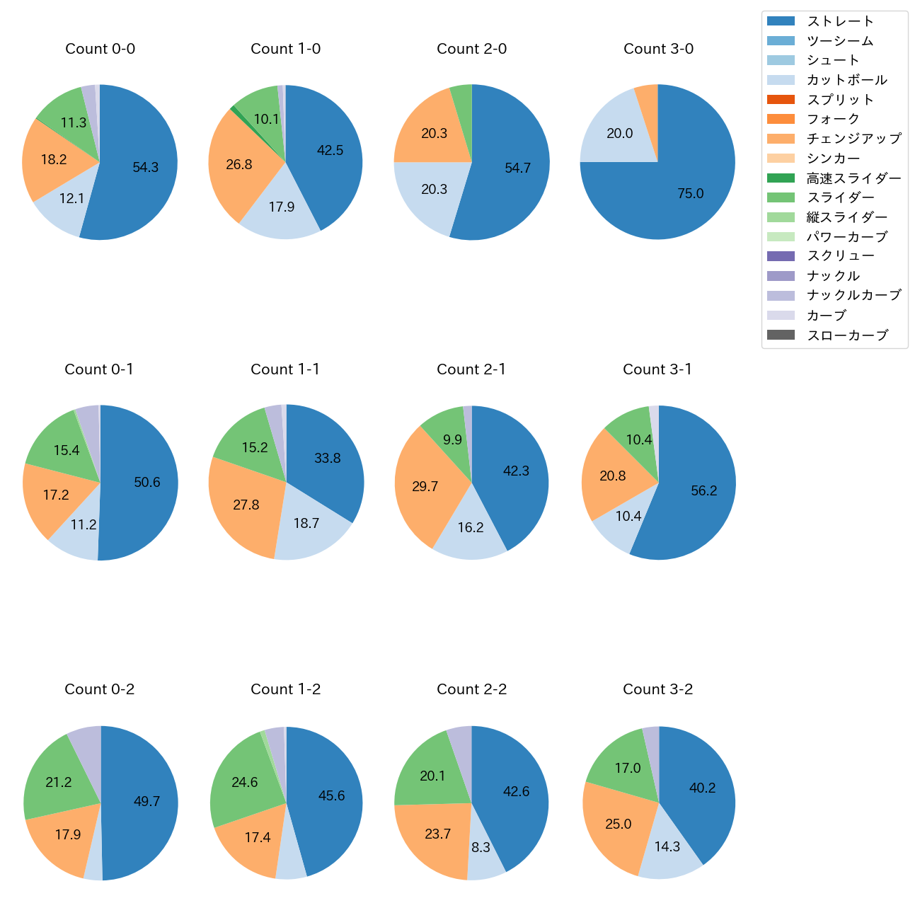 ランバート カウント別 球種割合(2025年レギュラーシーズン全試合)