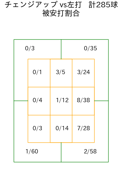 ランバート コース別被安打割合(2025年rs月)