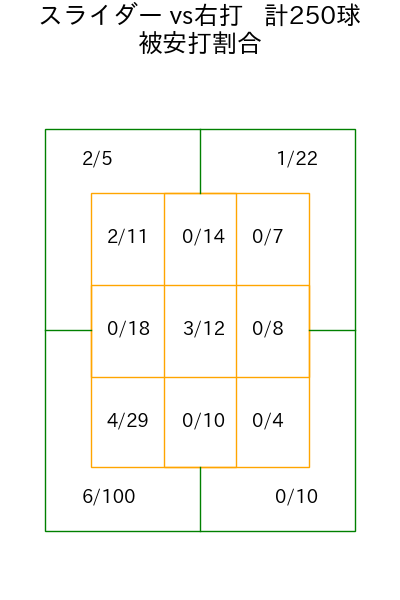 ランバート コース別被安打割合(2025年rs月)