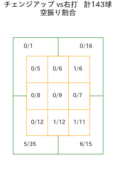 ランバート コース別空振り割合(2025年rs月)