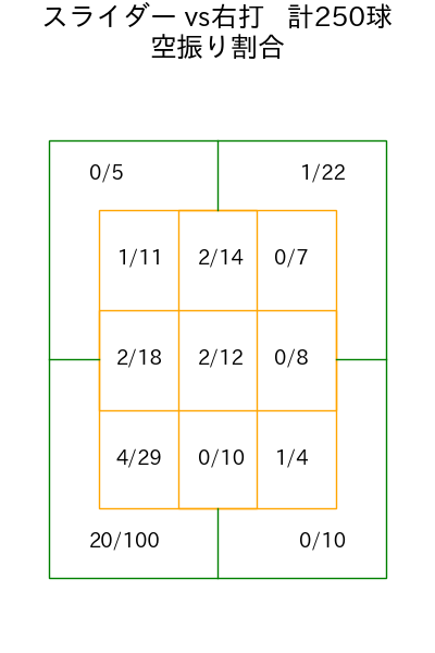 ランバート コース別空振り割合(2025年rs月)