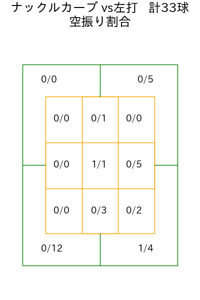 ランバート コース別空振り割合(2025年rs月)