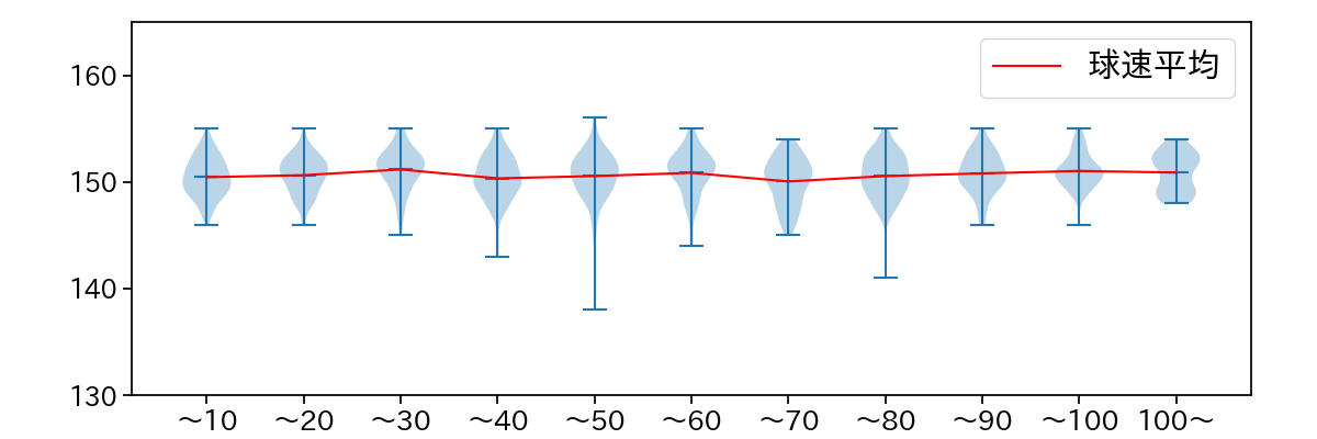 ランバート 球数による球速(ストレート)の推移(2025年レギュラーシーズン全試合)