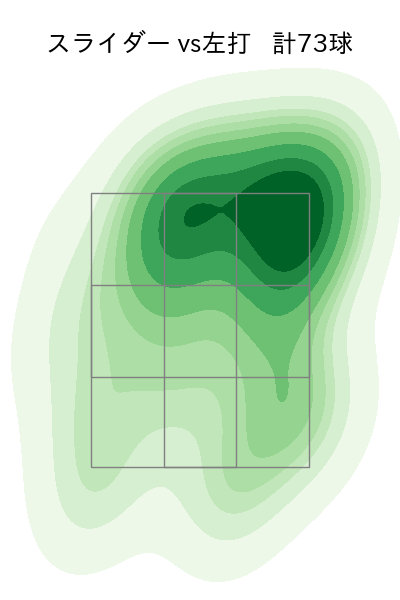 高梨 裕稔 配球ヒートマップ(2025年rs月)