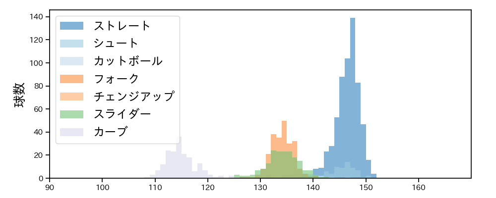 高梨 裕稔 球種&球速の分布1(2025年レギュラーシーズン全試合)