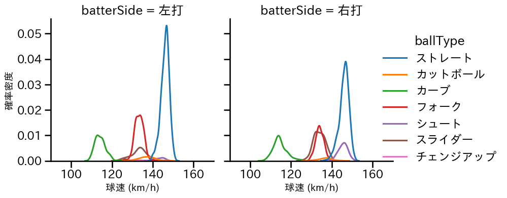 高梨 裕稔 球種&球速の分布2(2025年レギュラーシーズン全試合)