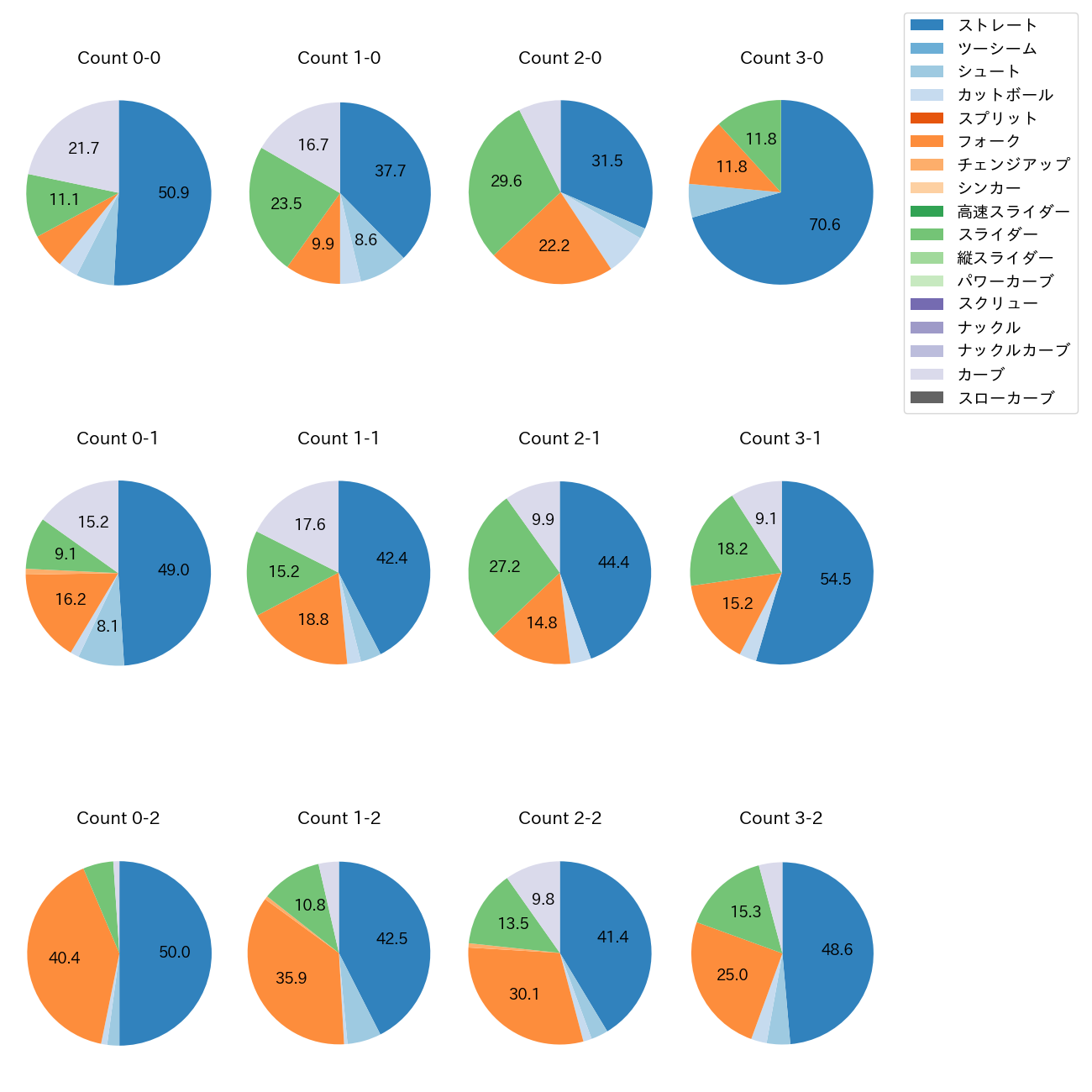 高梨 裕稔 カウント別 球種割合(2025年レギュラーシーズン全試合)