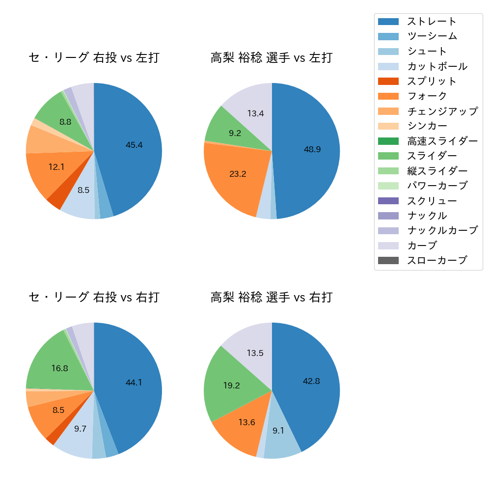 高梨 裕稔 球種割合(2025年レギュラーシーズン全試合)