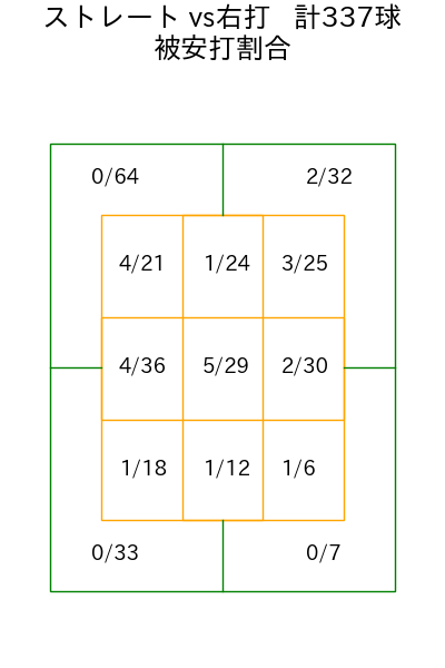高梨 裕稔 コース別被安打割合(2025年rs月)
