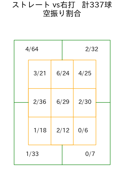 高梨 裕稔 コース別空振り割合(2025年rs月)