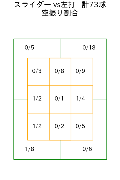 高梨 裕稔 コース別空振り割合(2025年rs月)