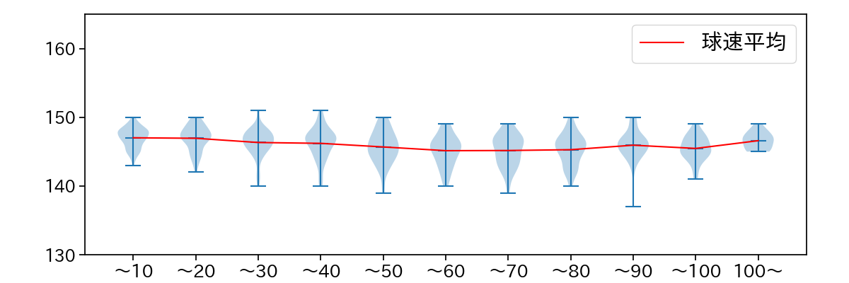 高梨 裕稔 球数による球速(ストレート)の推移(2025年レギュラーシーズン全試合)