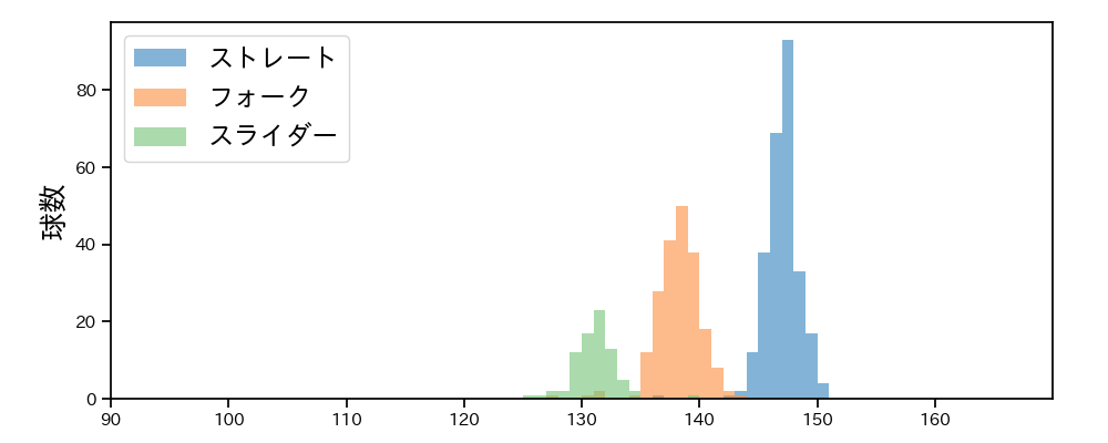 矢崎 拓也 球種&球速の分布1(2025年レギュラーシーズン全試合)