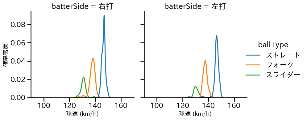 矢崎 拓也 球種&球速の分布2(2025年レギュラーシーズン全試合)