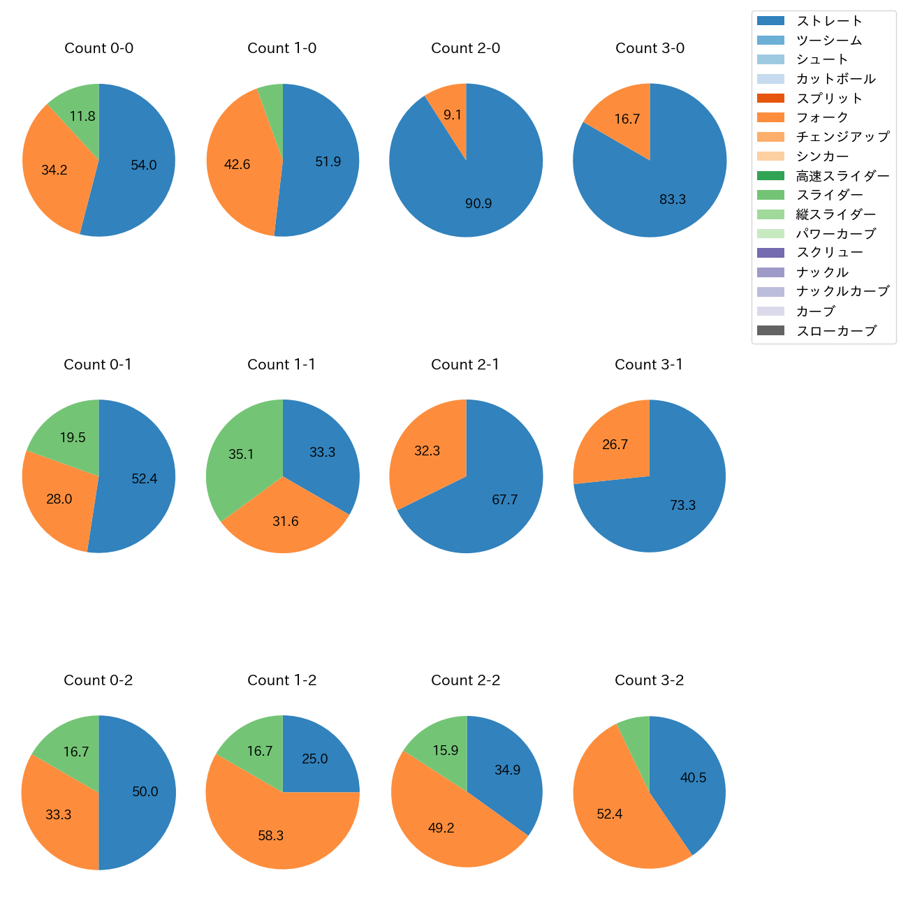 矢崎 拓也 カウント別 球種割合(2025年レギュラーシーズン全試合)